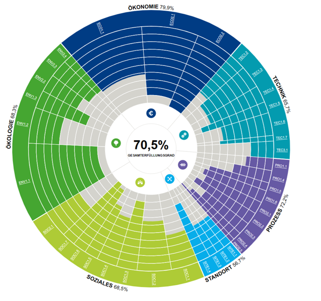 DGNB/BiRN Bewertungsbereiche