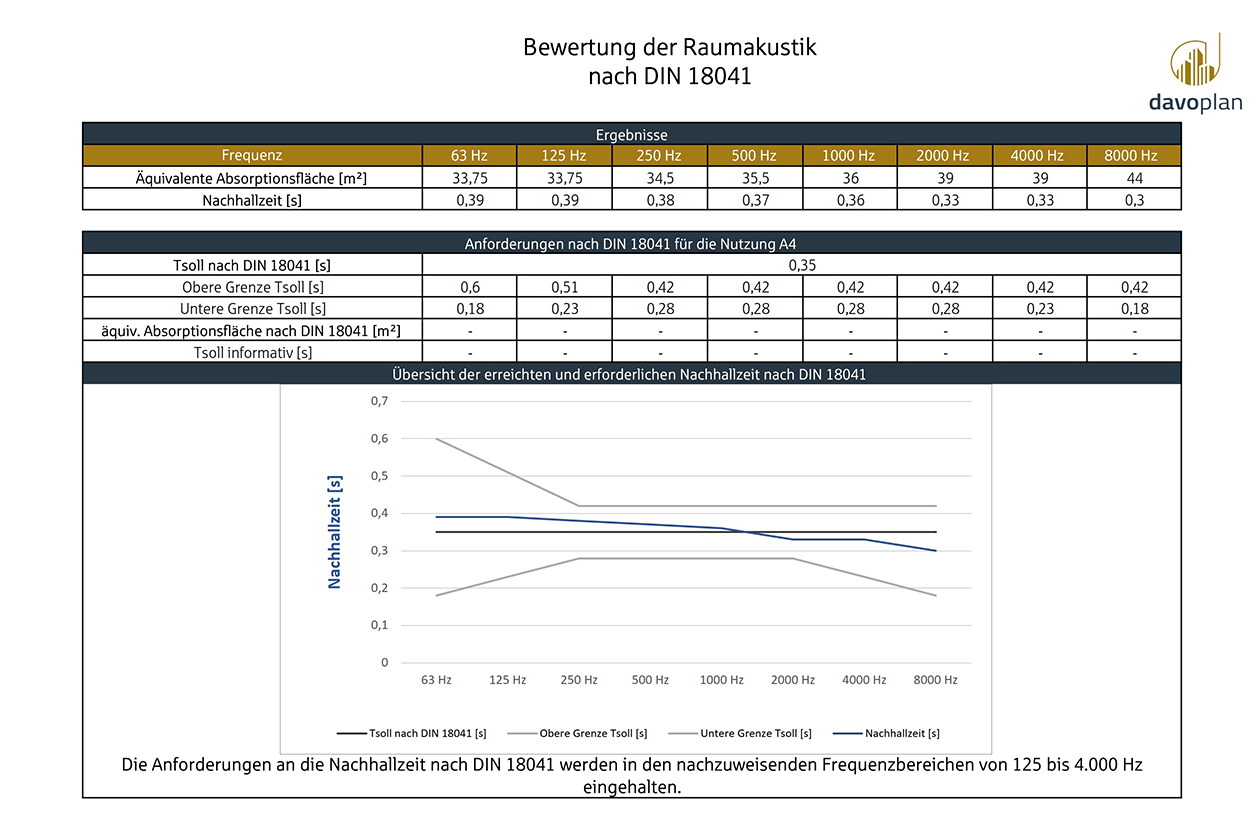 Raumakustische Bewertung